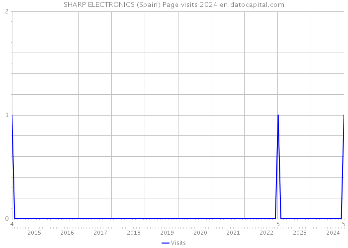 SHARP ELECTRONICS (Spain) Page visits 2024 