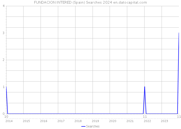 FUNDACION INTERED (Spain) Searches 2024 
