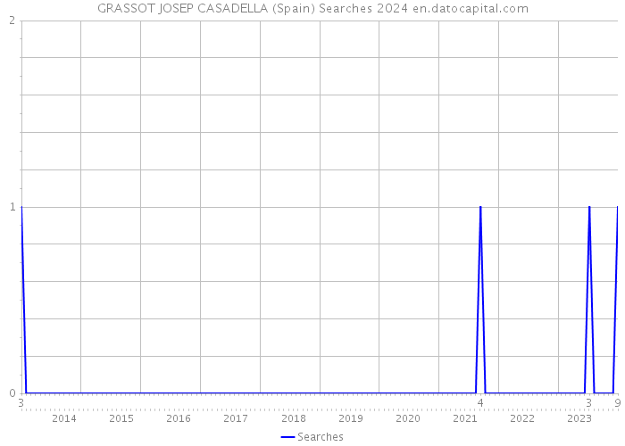 GRASSOT JOSEP CASADELLA (Spain) Searches 2024 