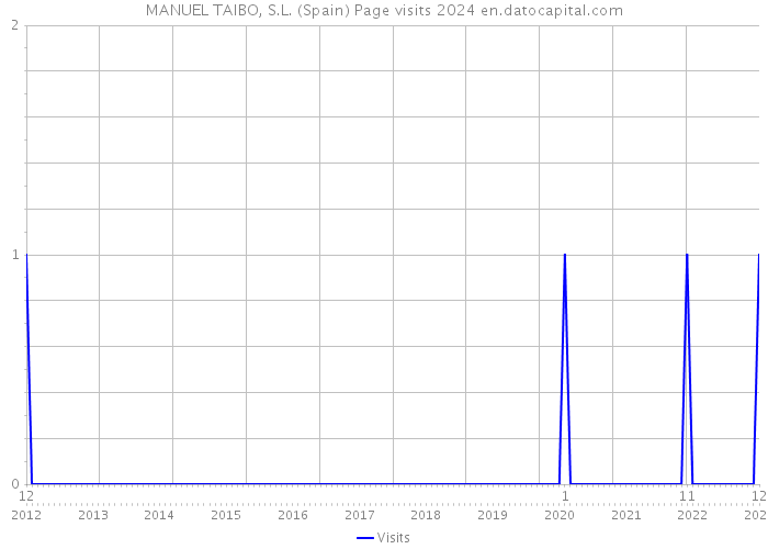 MANUEL TAIBO, S.L. (Spain) Page visits 2024 