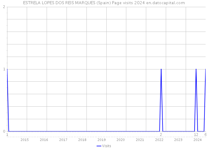 ESTRELA LOPES DOS REIS MARQUES (Spain) Page visits 2024 