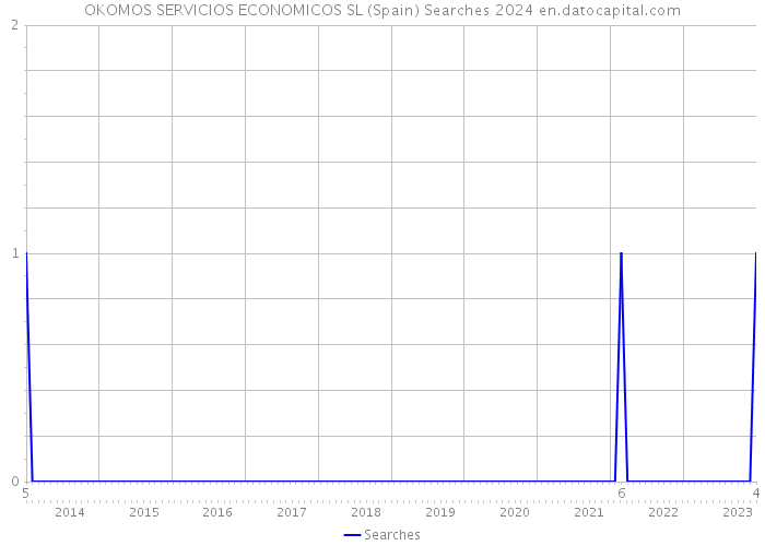 OKOMOS SERVICIOS ECONOMICOS SL (Spain) Searches 2024 
