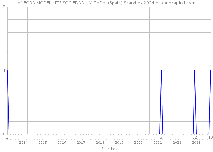 ANFORA MODEL KITS SOCIEDAD LIMITADA. (Spain) Searches 2024 