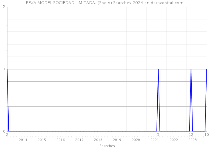 BEXA MODEL SOCIEDAD LIMITADA. (Spain) Searches 2024 