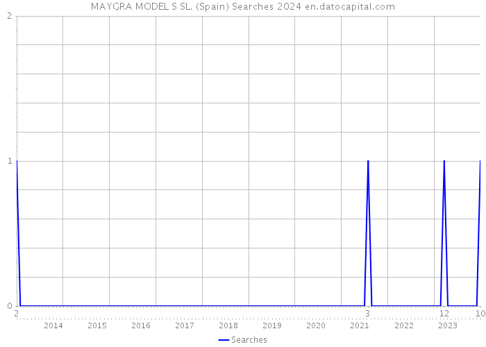 MAYGRA MODEL S SL. (Spain) Searches 2024 