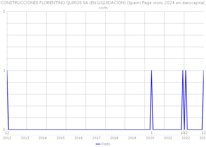 CONSTRUCCIONES FLORENTINO QUIROS SA (EN LIQUIDACION) (Spain) Page visits 2024 