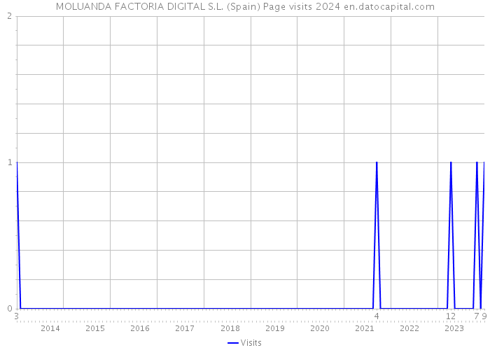 MOLUANDA FACTORIA DIGITAL S.L. (Spain) Page visits 2024 