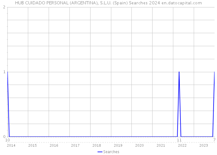 HUB CUIDADO PERSONAL (ARGENTINA), S.L.U. (Spain) Searches 2024 