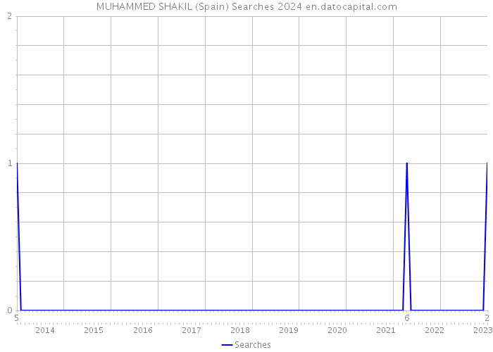 MUHAMMED SHAKIL (Spain) Searches 2024 