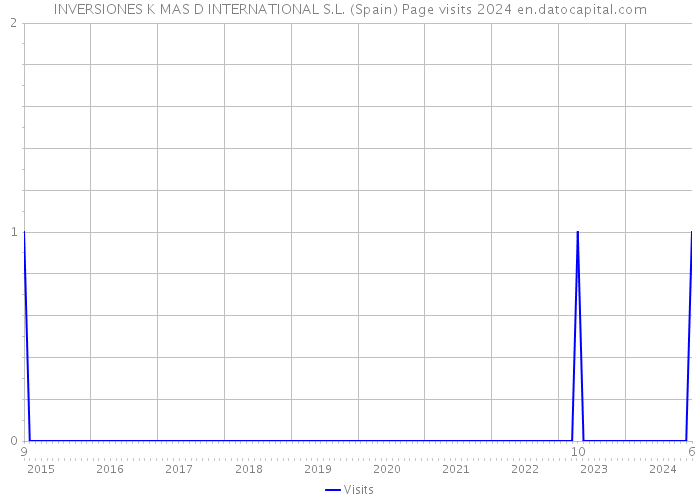 INVERSIONES K MAS D INTERNATIONAL S.L. (Spain) Page visits 2024 