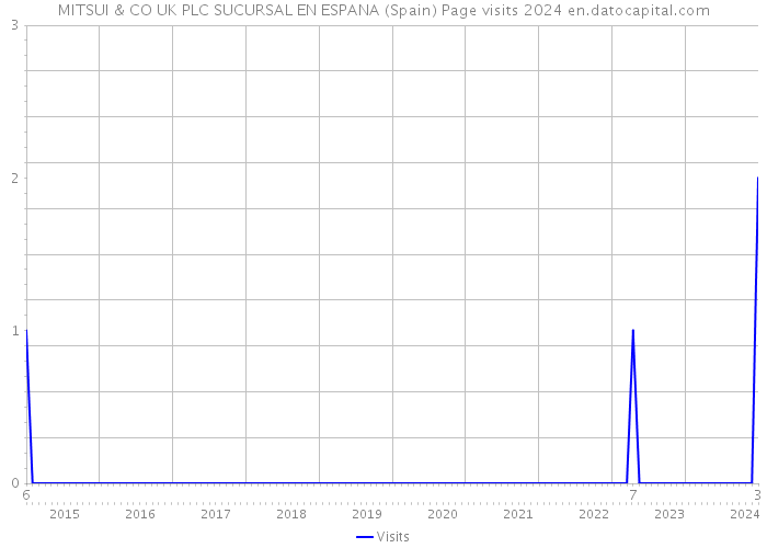 MITSUI & CO UK PLC SUCURSAL EN ESPANA (Spain) Page visits 2024 