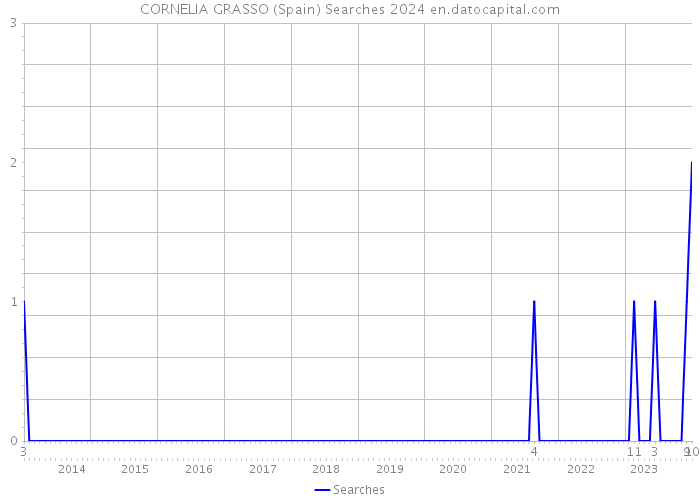 CORNELIA GRASSO (Spain) Searches 2024 