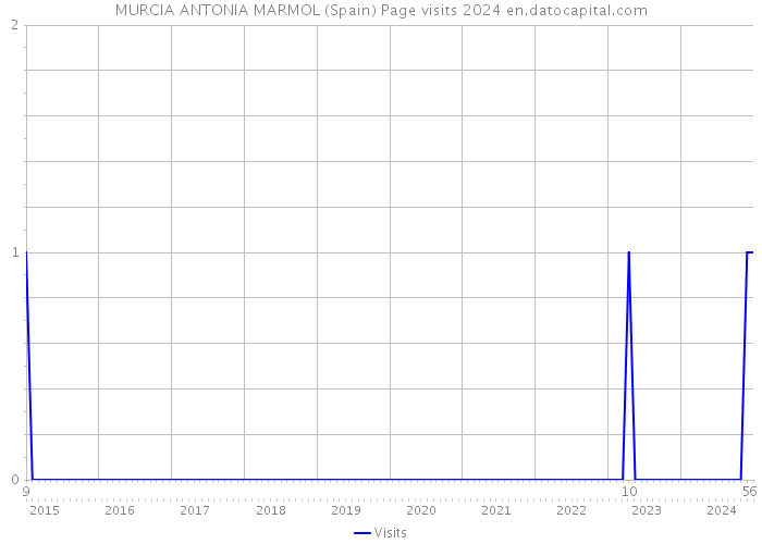 MURCIA ANTONIA MARMOL (Spain) Page visits 2024 