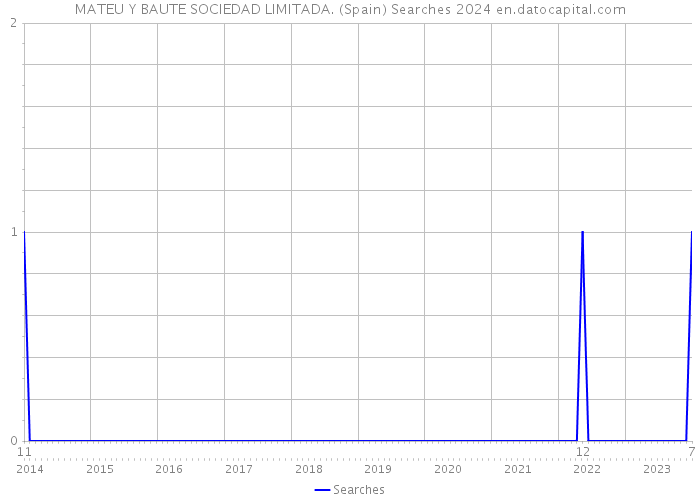 MATEU Y BAUTE SOCIEDAD LIMITADA. (Spain) Searches 2024 