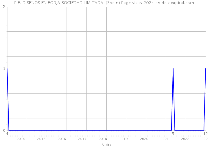P.F. DISENOS EN FORJA SOCIEDAD LIMITADA. (Spain) Page visits 2024 