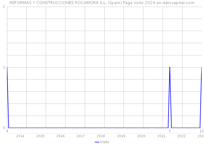 REFORMAS Y CONSTRUCCIONES ROCAMORA S.L. (Spain) Page visits 2024 