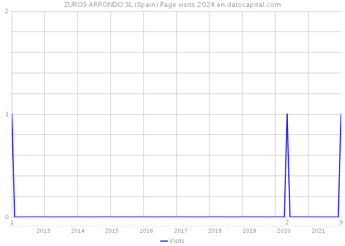 ZUROS ARRONDO SL (Spain) Page visits 2024 