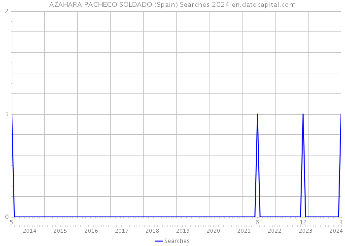 AZAHARA PACHECO SOLDADO (Spain) Searches 2024 