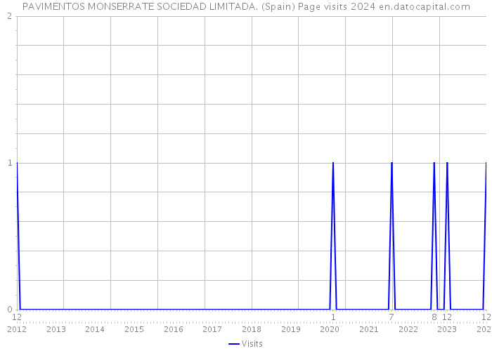 PAVIMENTOS MONSERRATE SOCIEDAD LIMITADA. (Spain) Page visits 2024 