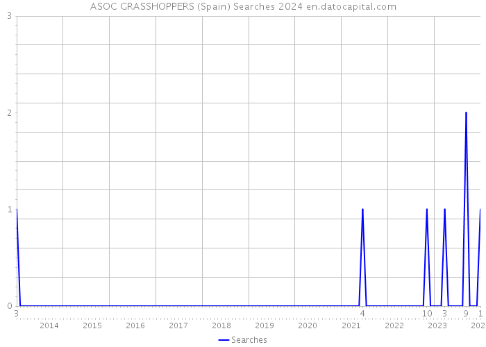 ASOC GRASSHOPPERS (Spain) Searches 2024 