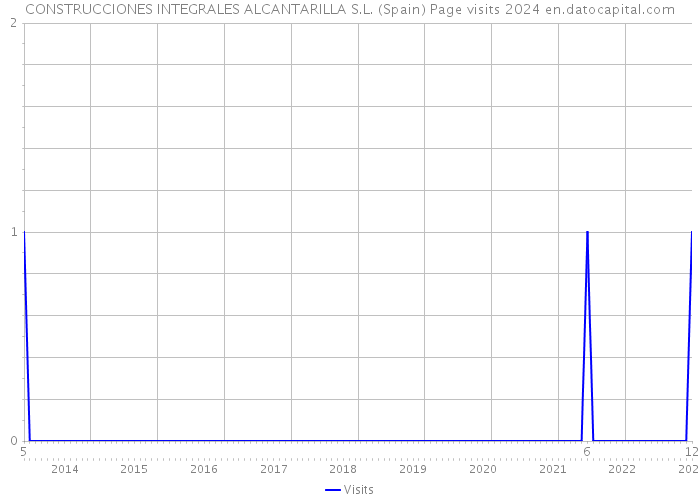 CONSTRUCCIONES INTEGRALES ALCANTARILLA S.L. (Spain) Page visits 2024 