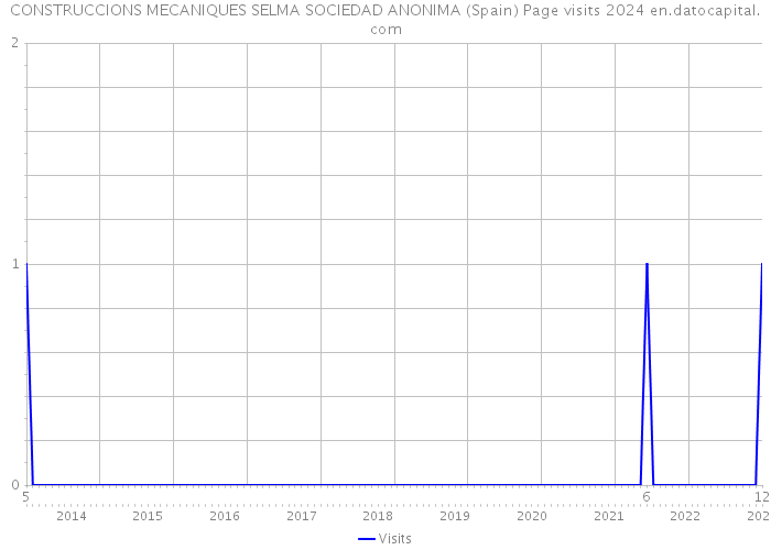CONSTRUCCIONS MECANIQUES SELMA SOCIEDAD ANONIMA (Spain) Page visits 2024 