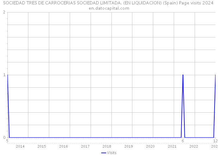 SOCIEDAD TRES DE CARROCERIAS SOCIEDAD LIMITADA. (EN LIQUIDACION) (Spain) Page visits 2024 