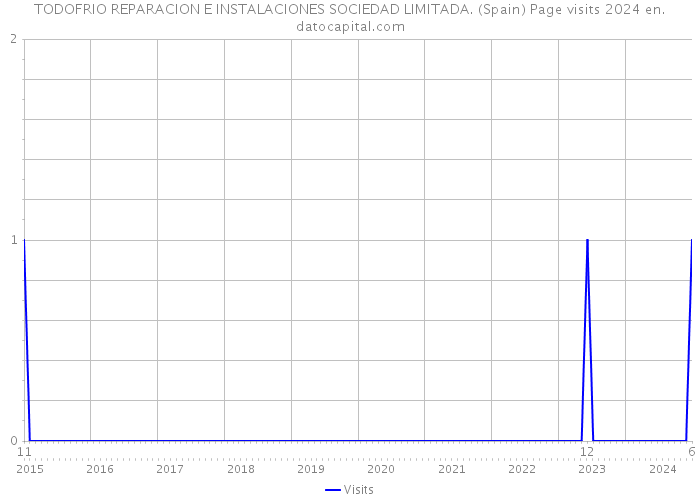 TODOFRIO REPARACION E INSTALACIONES SOCIEDAD LIMITADA. (Spain) Page visits 2024 