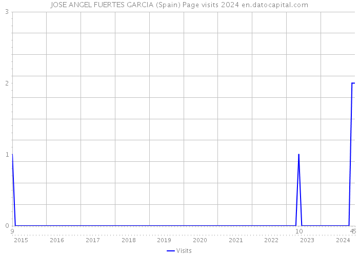 JOSE ANGEL FUERTES GARCIA (Spain) Page visits 2024 