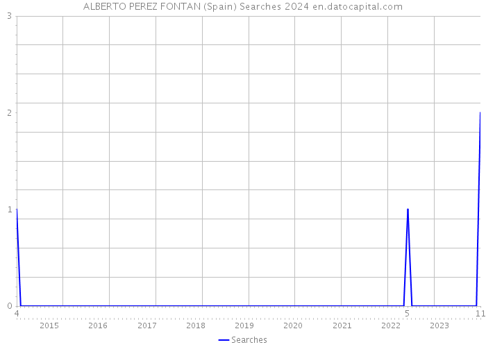 ALBERTO PEREZ FONTAN (Spain) Searches 2024 