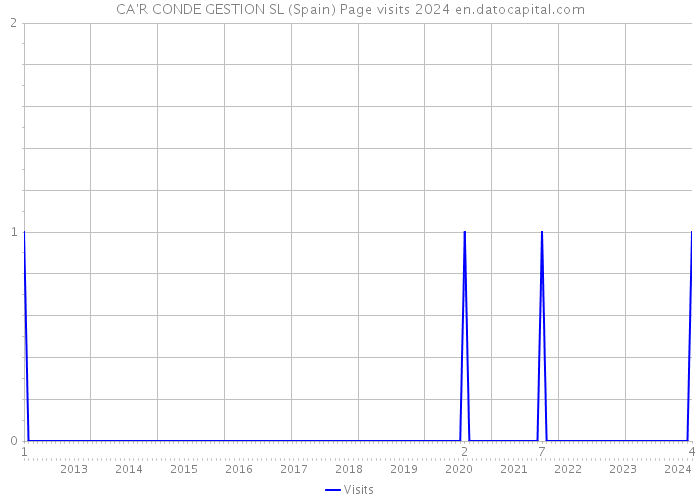 CA'R CONDE GESTION SL (Spain) Page visits 2024 
