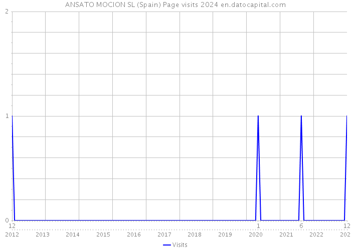 ANSATO MOCION SL (Spain) Page visits 2024 