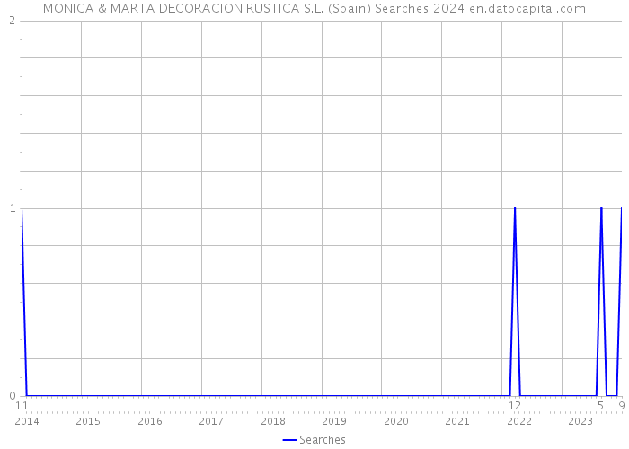 MONICA & MARTA DECORACION RUSTICA S.L. (Spain) Searches 2024 