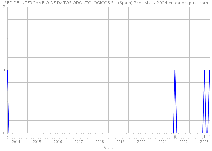 RED DE INTERCAMBIO DE DATOS ODONTOLOGICOS SL. (Spain) Page visits 2024 