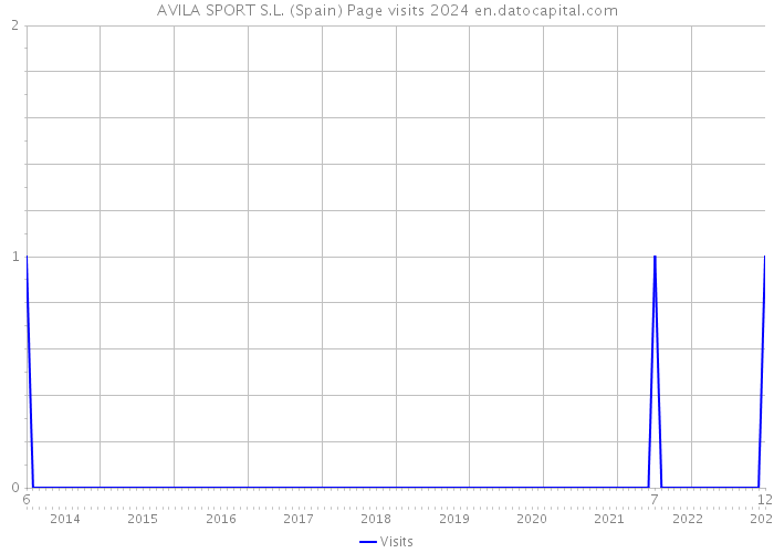 AVILA SPORT S.L. (Spain) Page visits 2024 