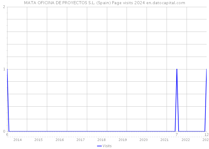 MATA OFICINA DE PROYECTOS S.L. (Spain) Page visits 2024 