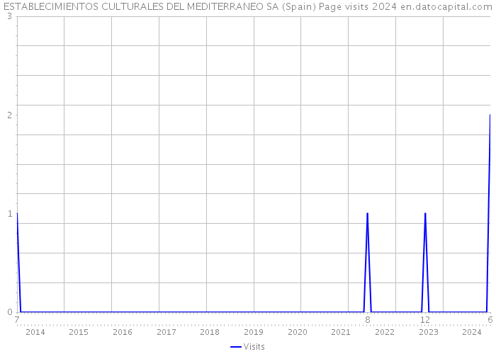 ESTABLECIMIENTOS CULTURALES DEL MEDITERRANEO SA (Spain) Page visits 2024 