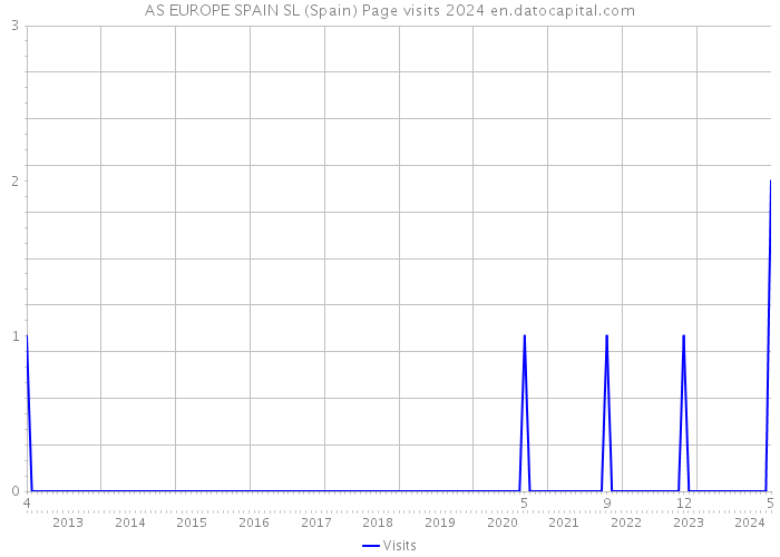 AS EUROPE SPAIN SL (Spain) Page visits 2024 