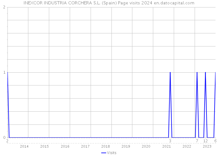INEXCOR INDUSTRIA CORCHERA S.L. (Spain) Page visits 2024 