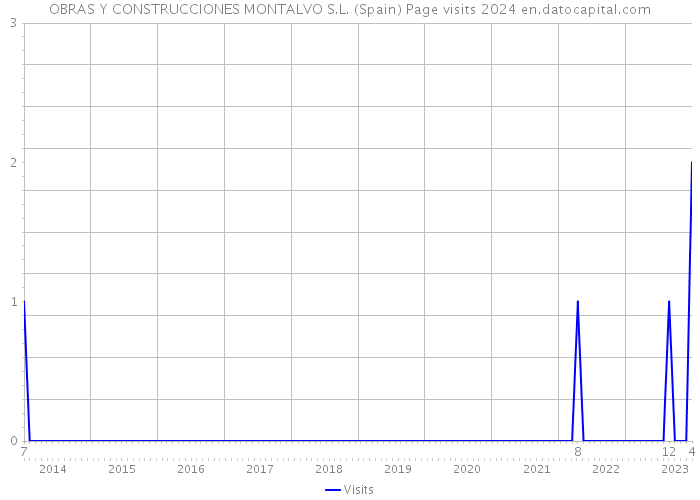 OBRAS Y CONSTRUCCIONES MONTALVO S.L. (Spain) Page visits 2024 