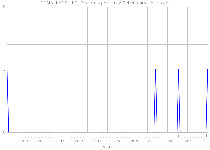 COMATRANS 21 SL (Spain) Page visits 2024 