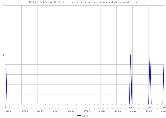 REFORMAS VALION, SL (Spain) Page visits 2024 