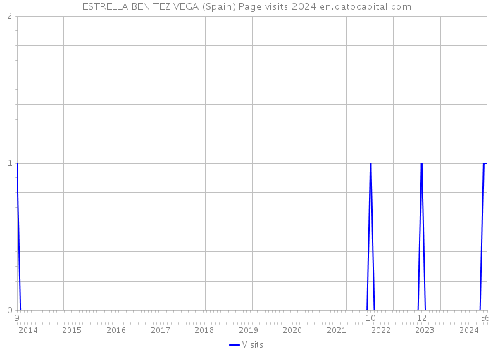 ESTRELLA BENITEZ VEGA (Spain) Page visits 2024 