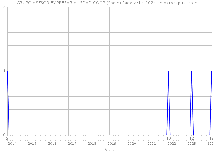 GRUPO ASESOR EMPRESARIAL SDAD COOP (Spain) Page visits 2024 