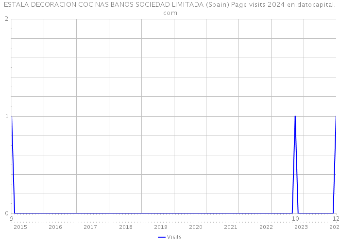 ESTALA DECORACION COCINAS BANOS SOCIEDAD LIMITADA (Spain) Page visits 2024 