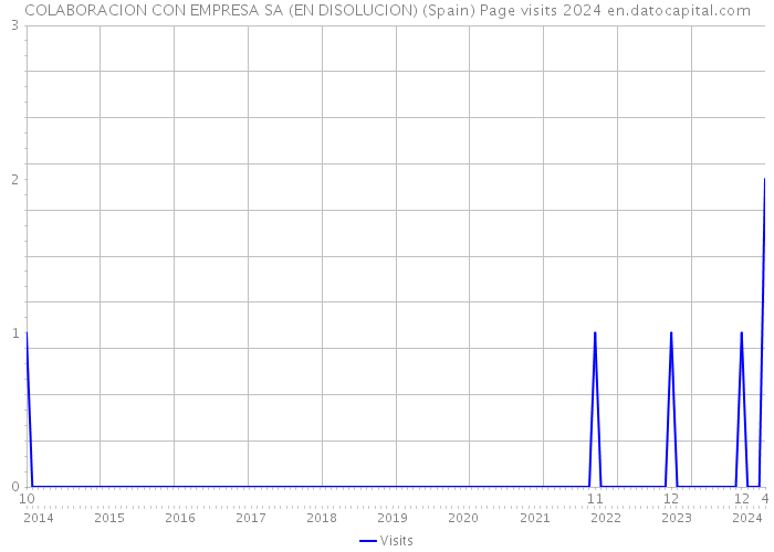 COLABORACION CON EMPRESA SA (EN DISOLUCION) (Spain) Page visits 2024 