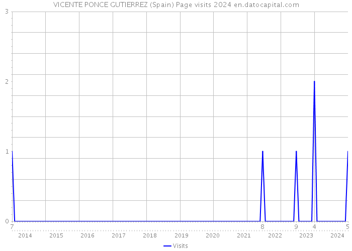 VICENTE PONCE GUTIERREZ (Spain) Page visits 2024 