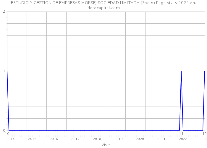 ESTUDIO Y GESTION DE EMPRESAS MORSE, SOCIEDAD LIMITADA (Spain) Page visits 2024 