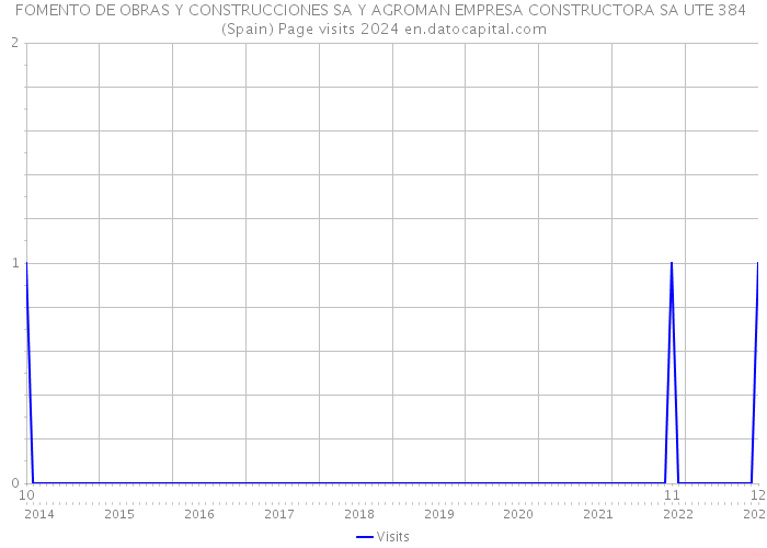 FOMENTO DE OBRAS Y CONSTRUCCIONES SA Y AGROMAN EMPRESA CONSTRUCTORA SA UTE 384 (Spain) Page visits 2024 