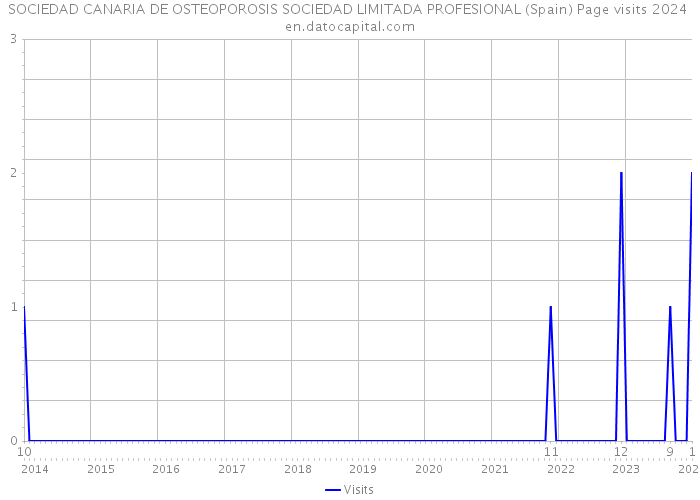 SOCIEDAD CANARIA DE OSTEOPOROSIS SOCIEDAD LIMITADA PROFESIONAL (Spain) Page visits 2024 